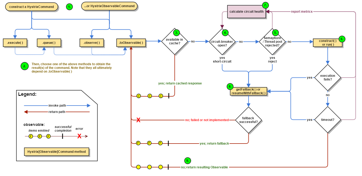 hystrix_flowchart