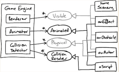 roles and objects in game engine