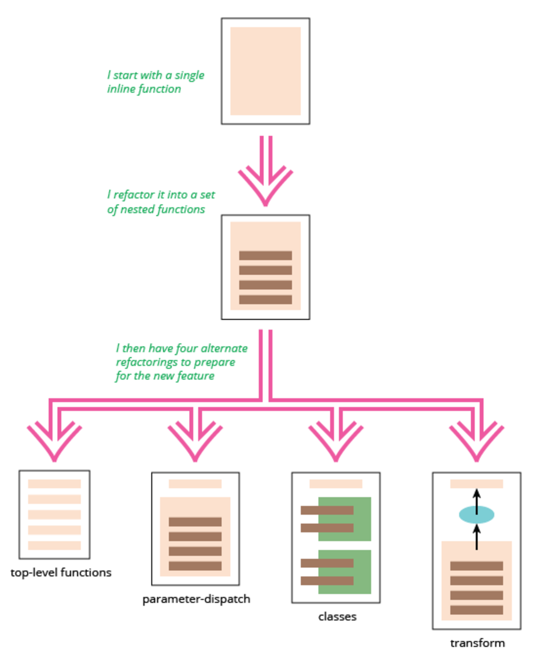 Паттерны рефакторинга. Рефакторинг кода. Рефакторинг кода на JAVASCRIPT. Рефакторинг и оптимизация программного кода пример. Рефакторинг это в программировании.