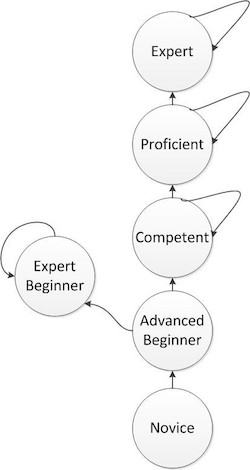 novice-to-expert