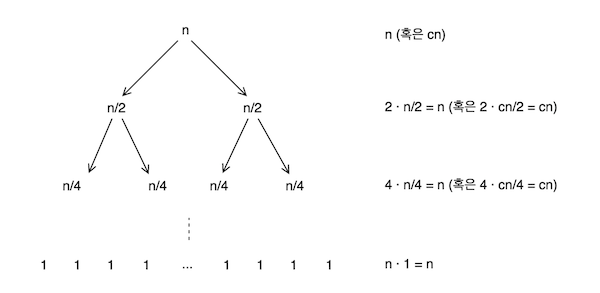 merge sort time complexity tree